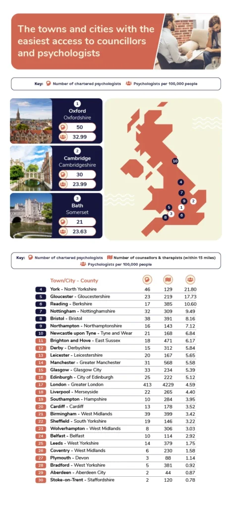 The towns and cities with the easiest access to councillors and psychologists.