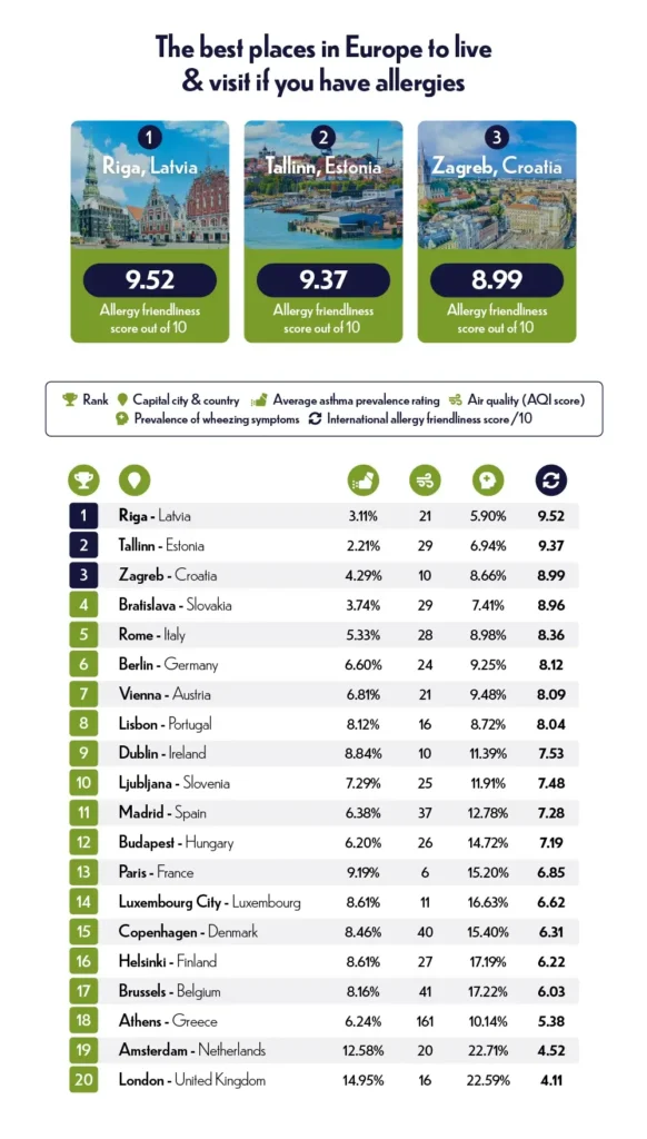 The best places in Europe to live and visit if you have allergies.