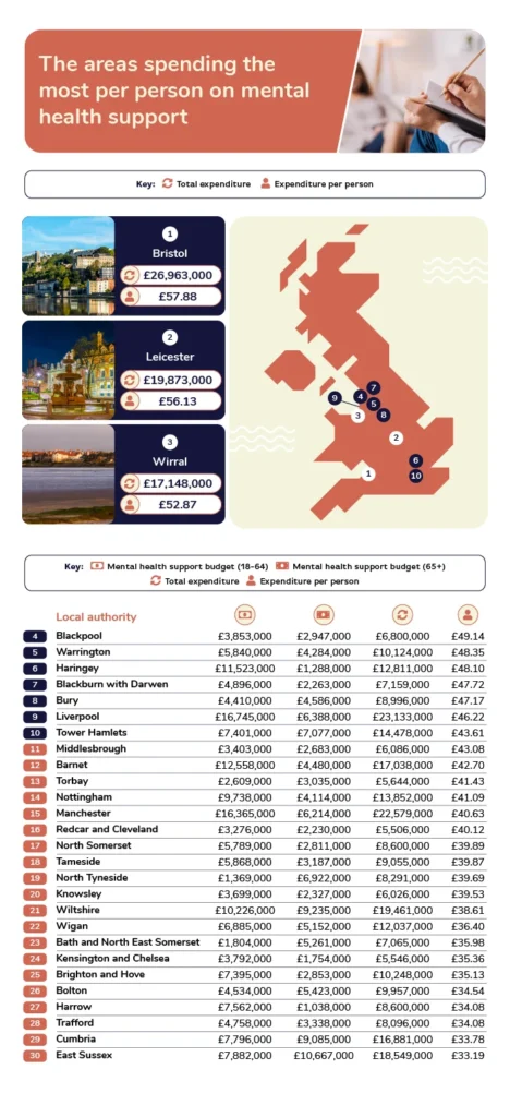 The areas spending the most per person on metal health support.