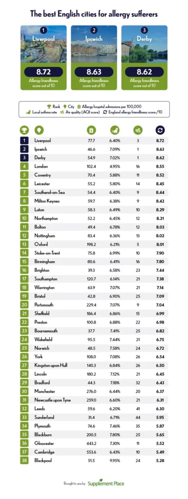 The best English cities for allergy sufferers table.