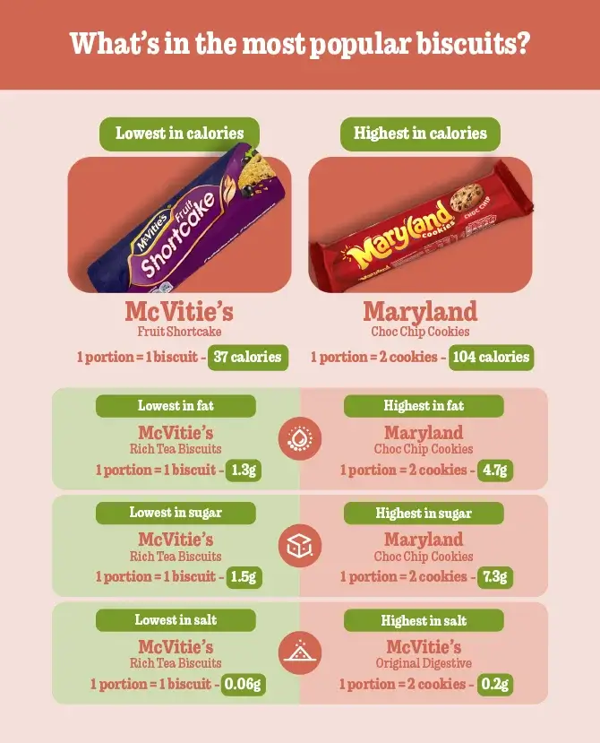 What's in the most popular biscuits?