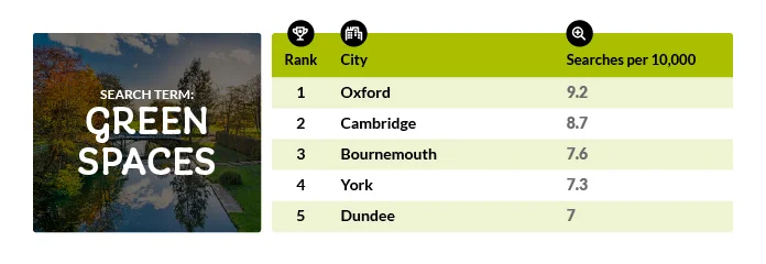 The city that made the most Google searches for “green spaces”