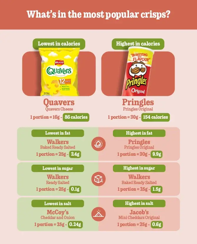 What's in the most popular crisps?