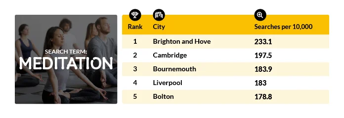 The city with the most searches for "meditation"