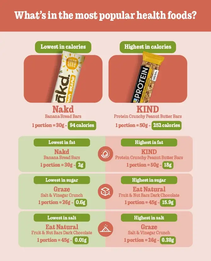 What's in the most popular health foods?