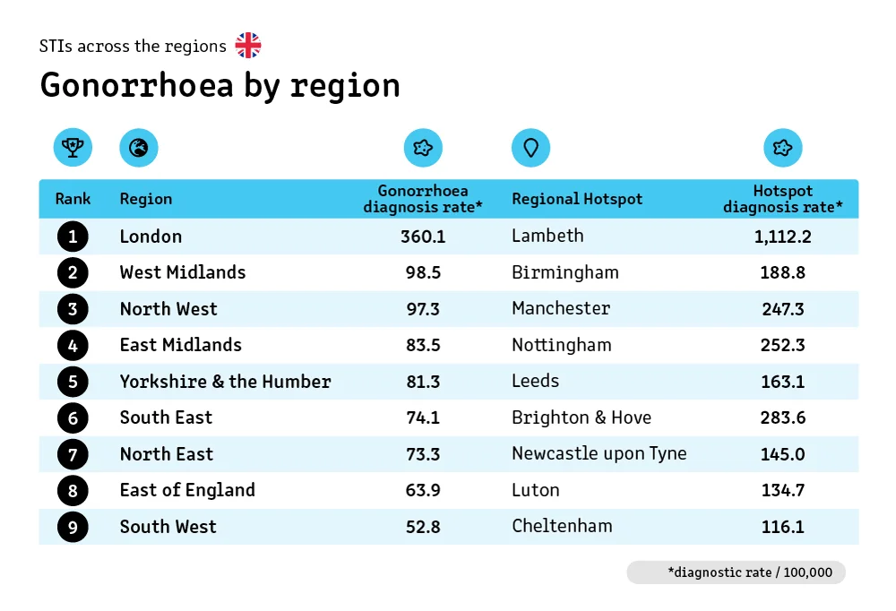Gonorrhoea by Region.