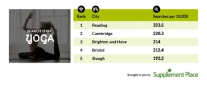 The town with the highest number of searches for "yoga"