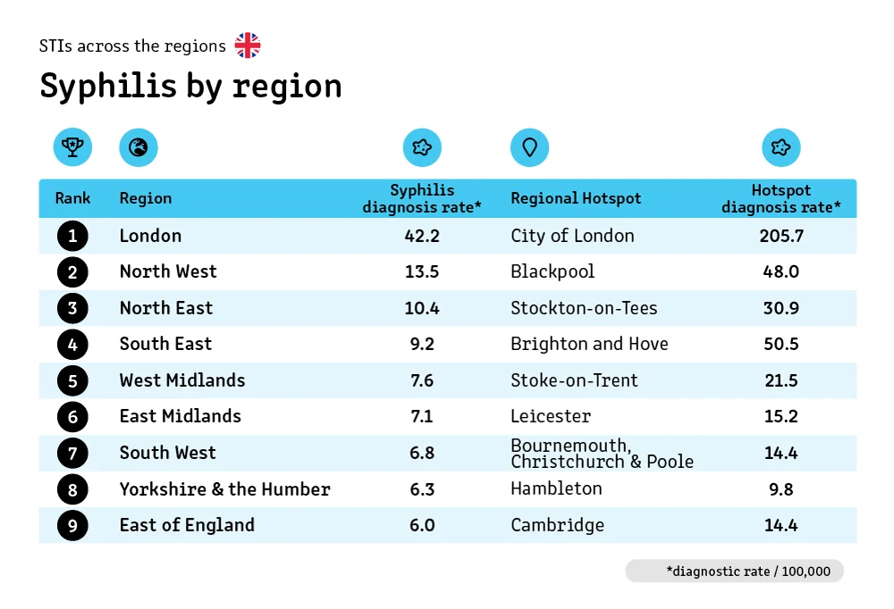 Syphilis by region.