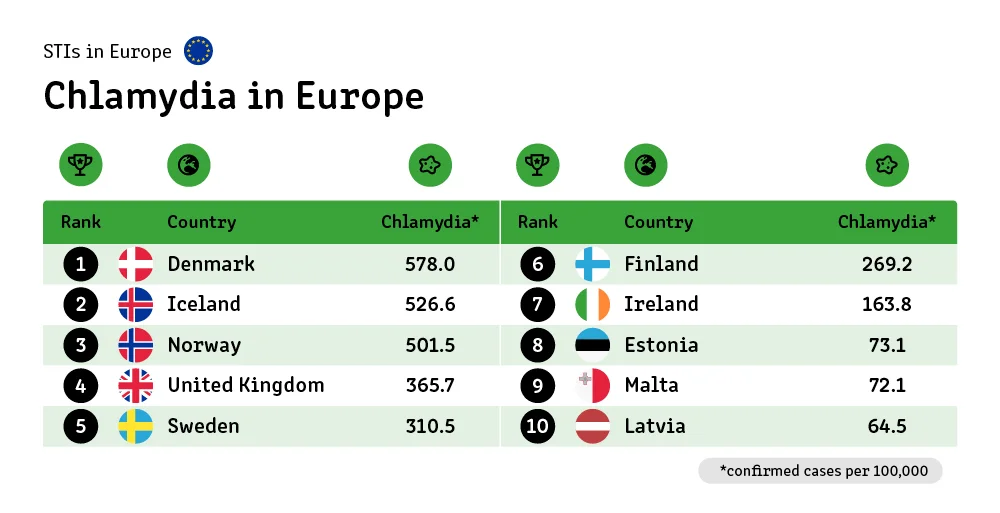 Chlamydia in Europe.