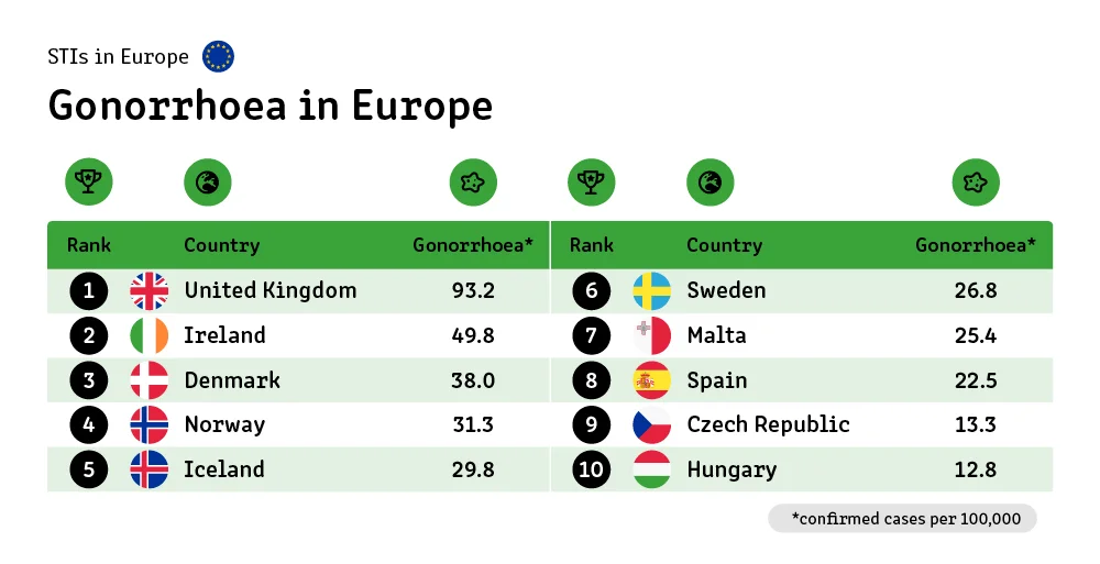 Gonorrhoea in Europe.