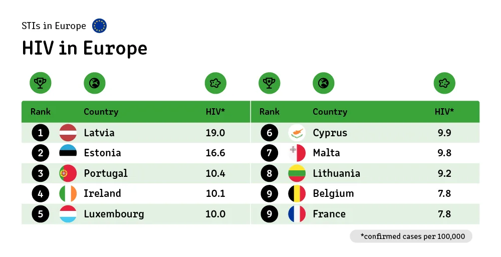 HIV in Europe.