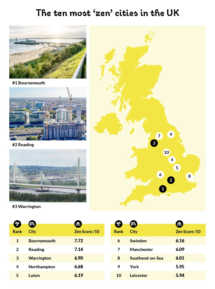 The 10 most zen UK cities.