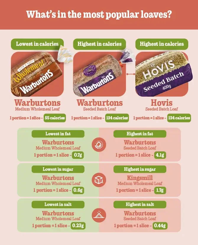 What's in the most popular loaves?