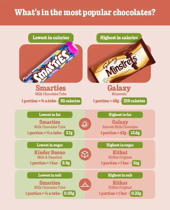 What's in the most popular chocolates?