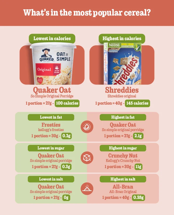 What's in the most popular cereal?